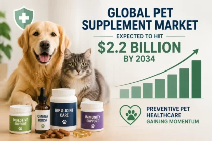 Global Pet Supplement Market Expected to Hit $2.2 Billion by 2034 as Preventive Pet Healthcare Gains Momentum